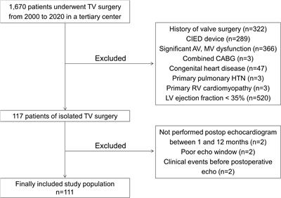 Prognostic Implications of Biventricular Global Longitudinal Strain in Patients With Severe Isolated Tricuspid Regurgitation